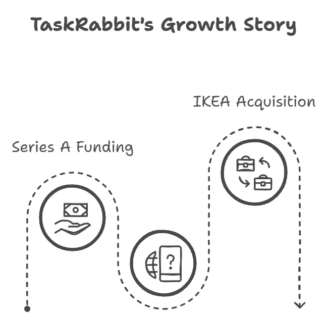 How to Start a Service Business: taskrabbit's story.