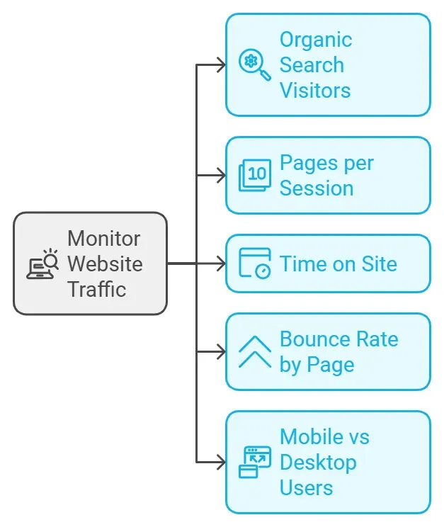 SEO for contractors: Monitor website traffic.