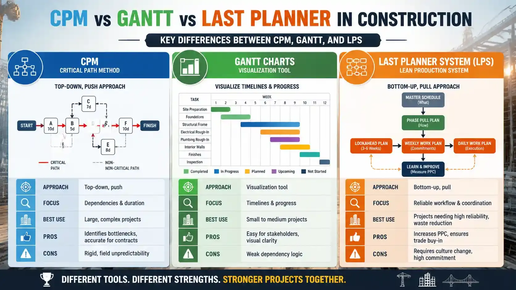 Infographic comparing CPM, Gantt, and LPS methods in construction projects.