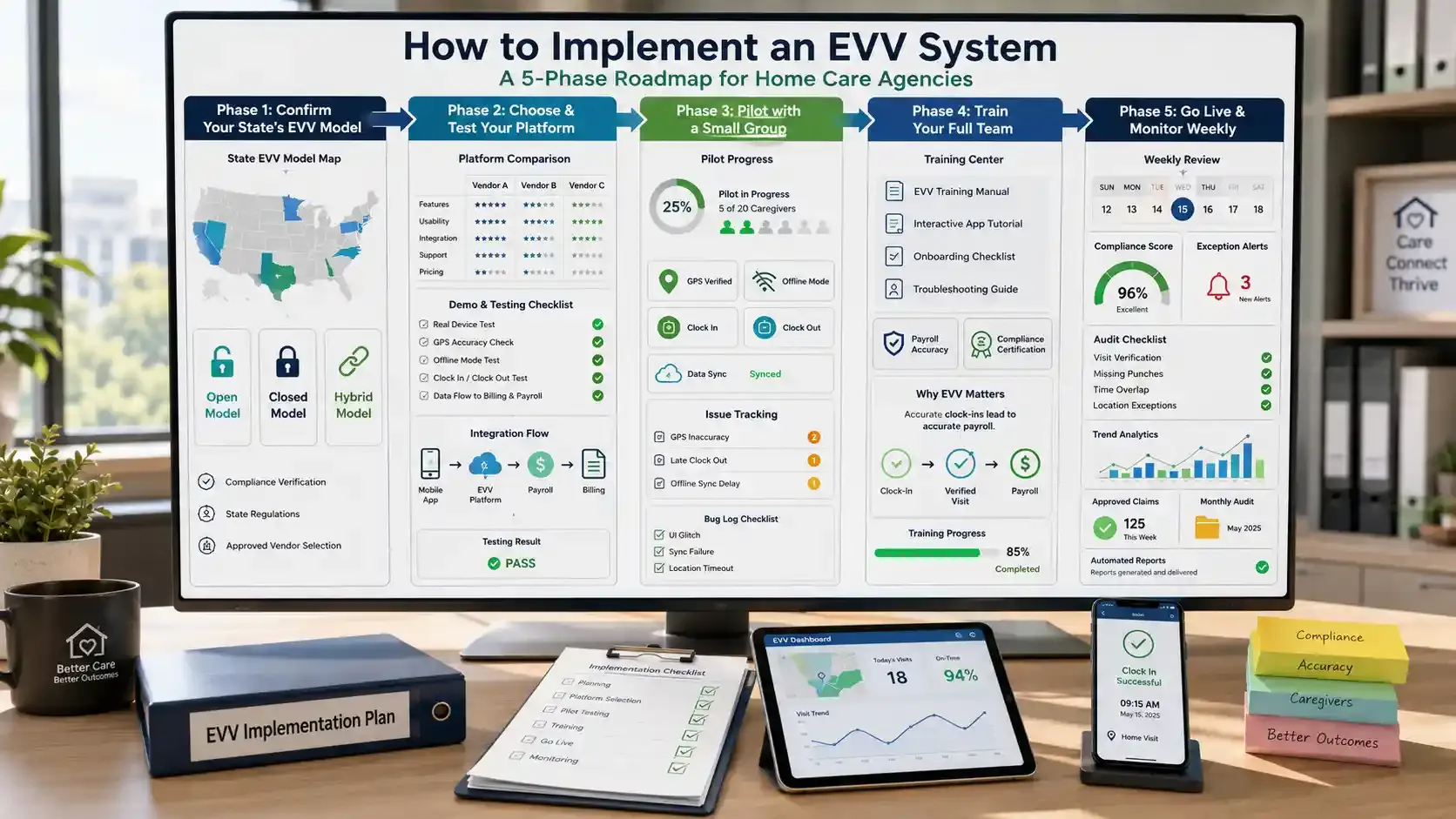 EVV system implementation roadmap for home care agency compliance