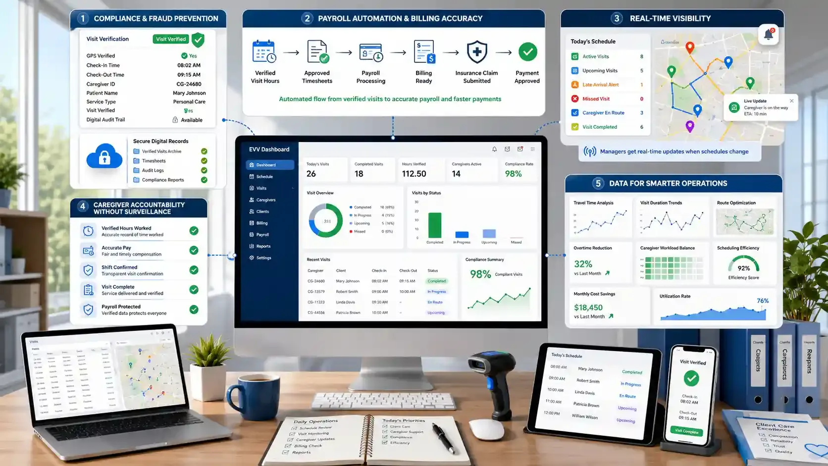 EVV dashboard showing compliance, payroll, scheduling, and analytics benefits