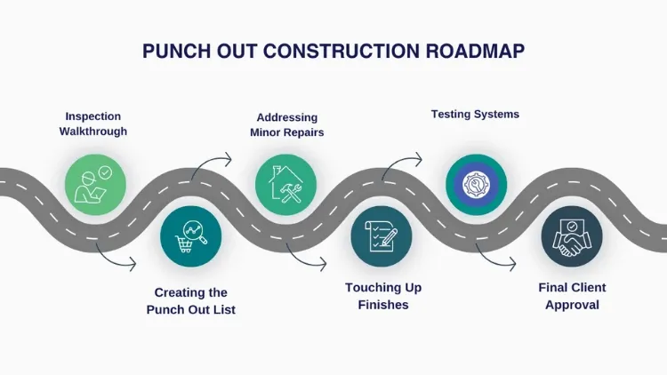 Punch out construction roadmap.