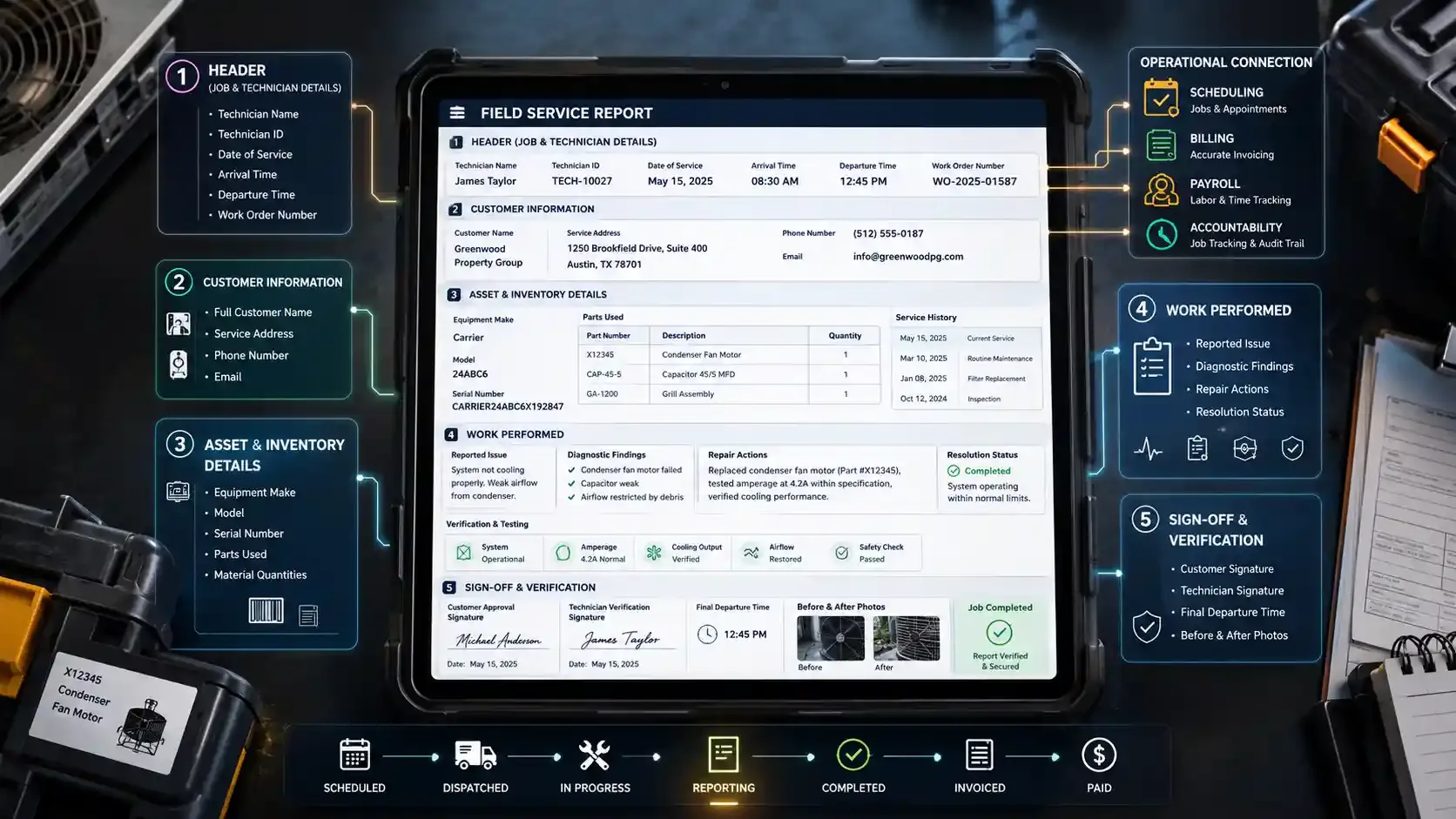 Field service report dashboard showing workflow, inventory, and sign-off
