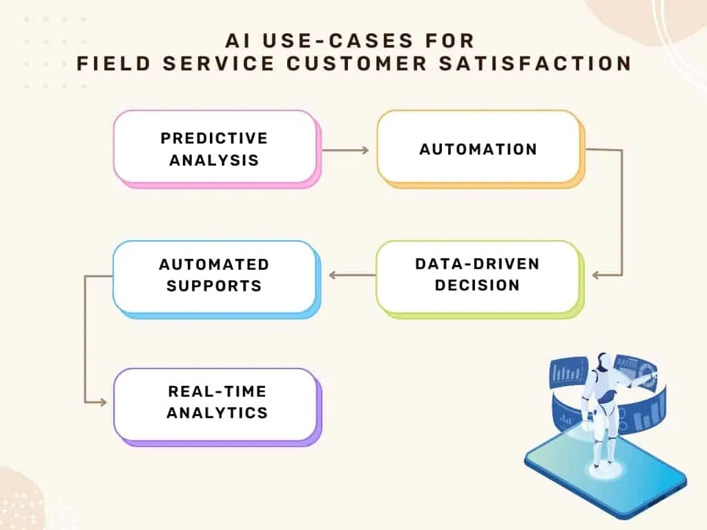 AI use cases for field service customer satisfaction.