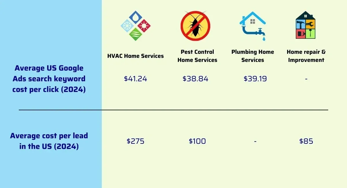 Google Ads costs per click for Home service Industry keywords.