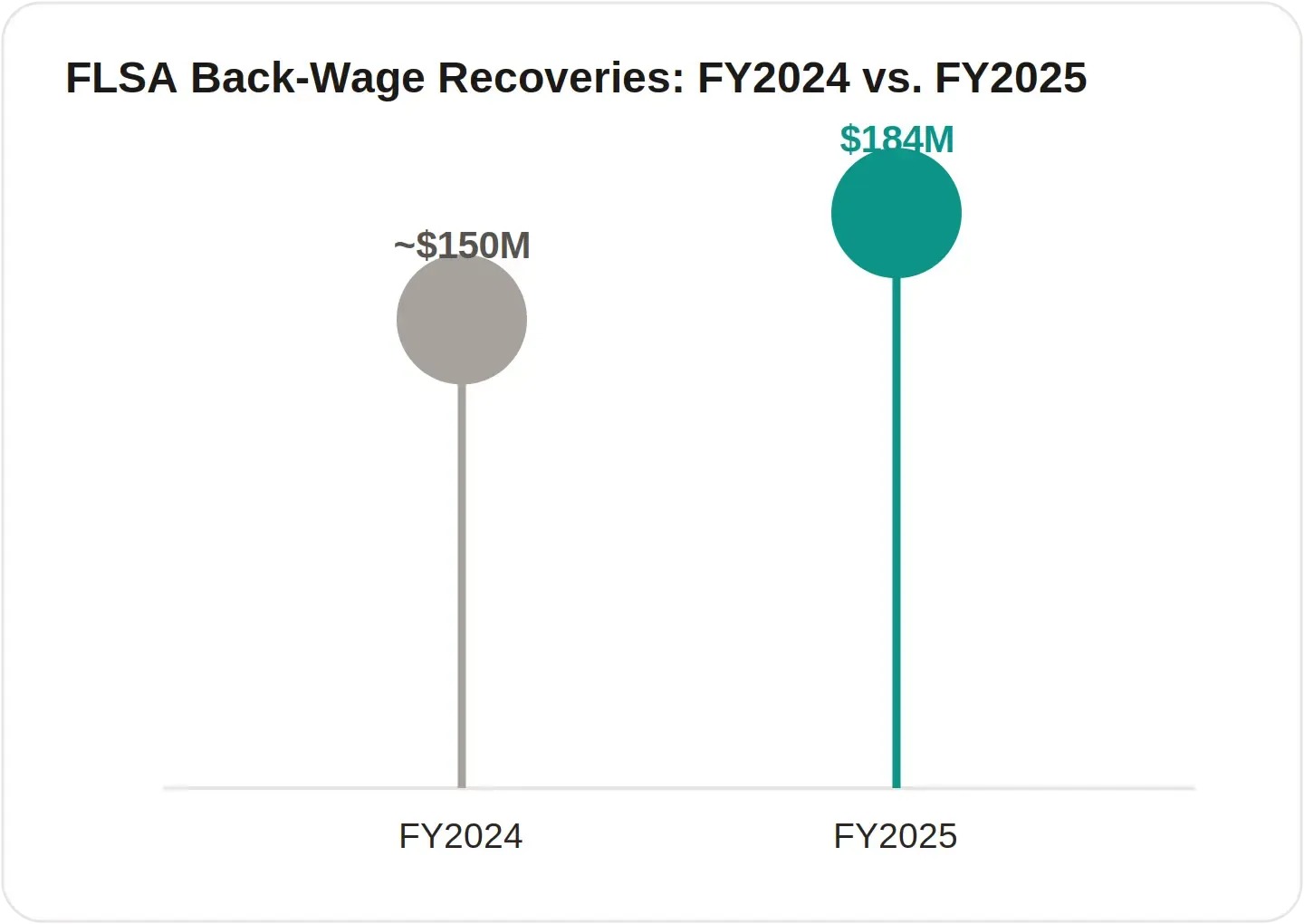 FLSA back-wage recovery chart FY2024 vs FY2025 comparison