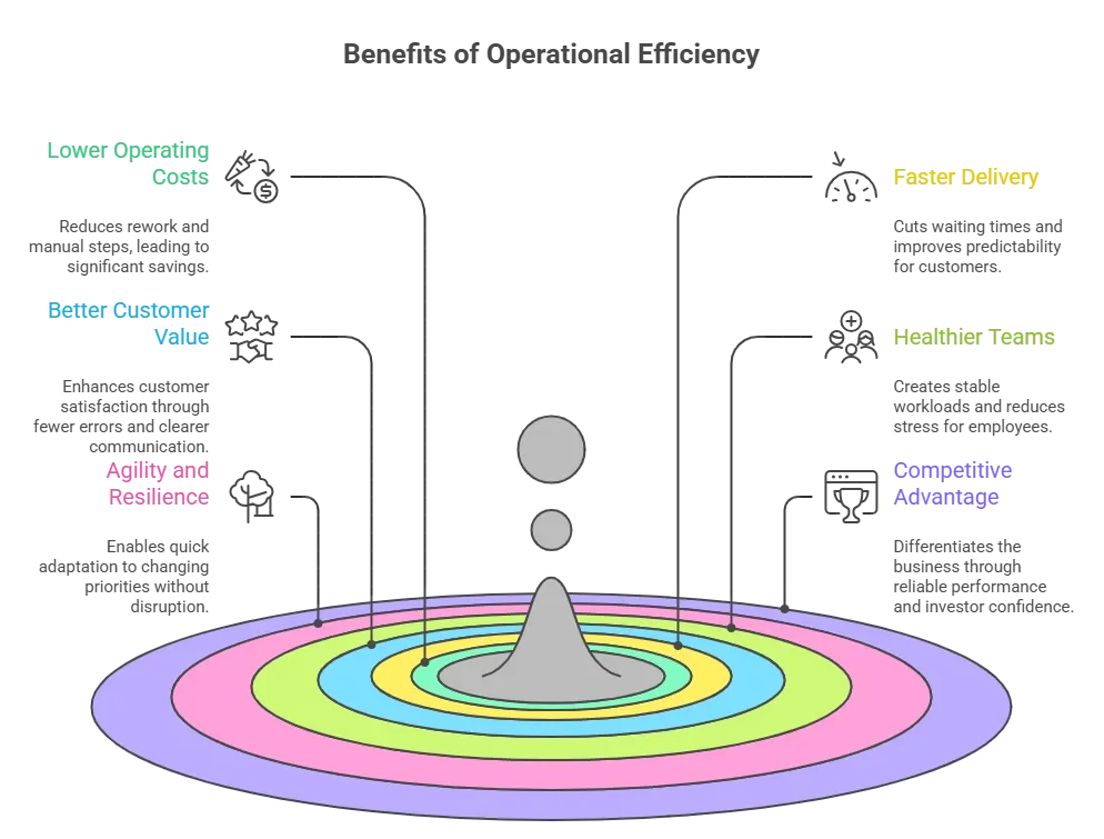 Diagram showing benefits of operational efficiency like lower costs and faster delivery