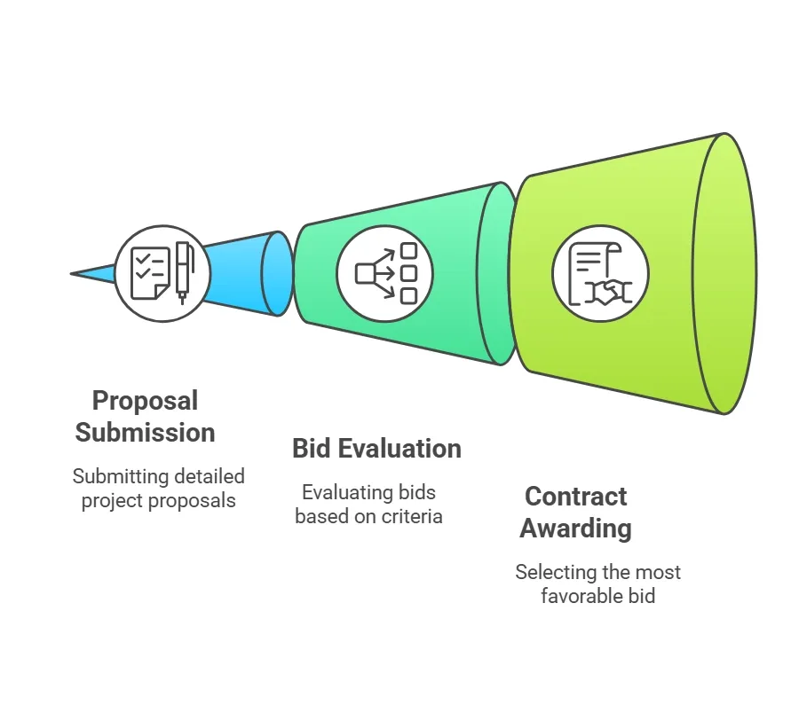 Bid vs Quote: bid selection process.