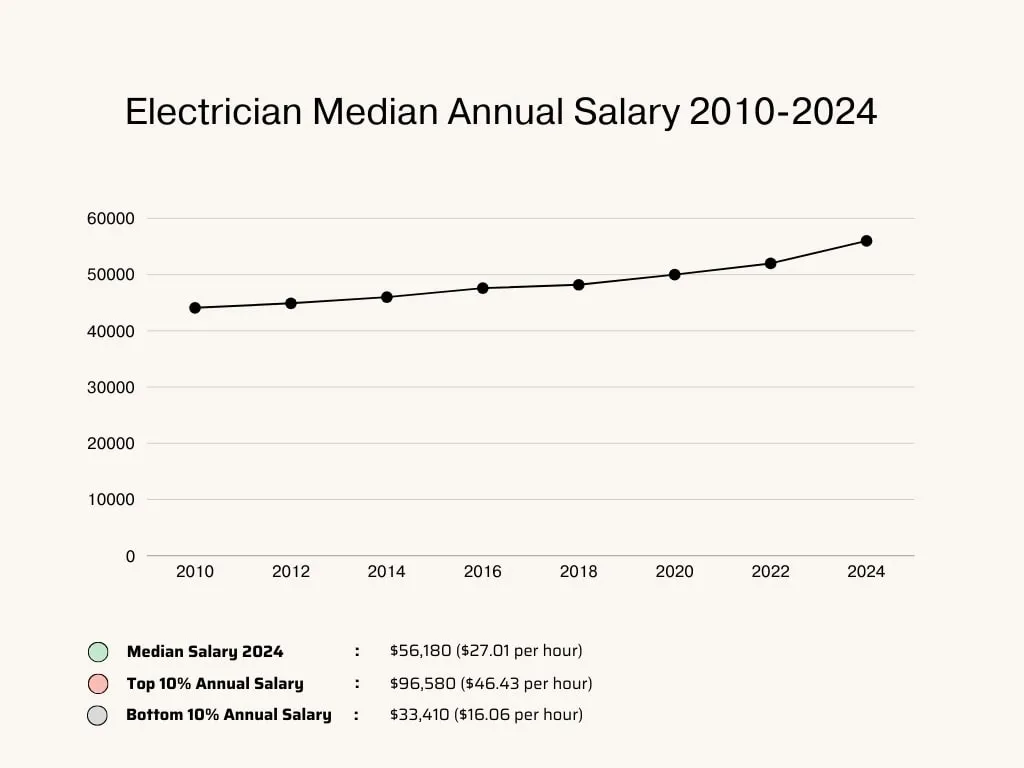 How much do electricians make: The changing demography of salary over 2010-2024.