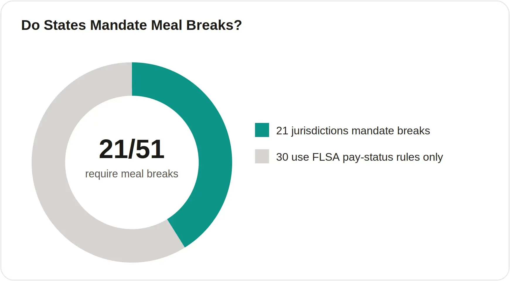 Meal break mandate chart showing 21 of 51 jurisdictions