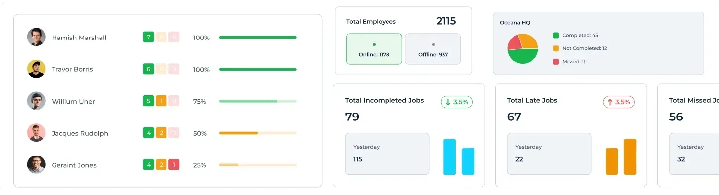 A performance dashboard showing employee stats, job completion rates, and workforce availability.
