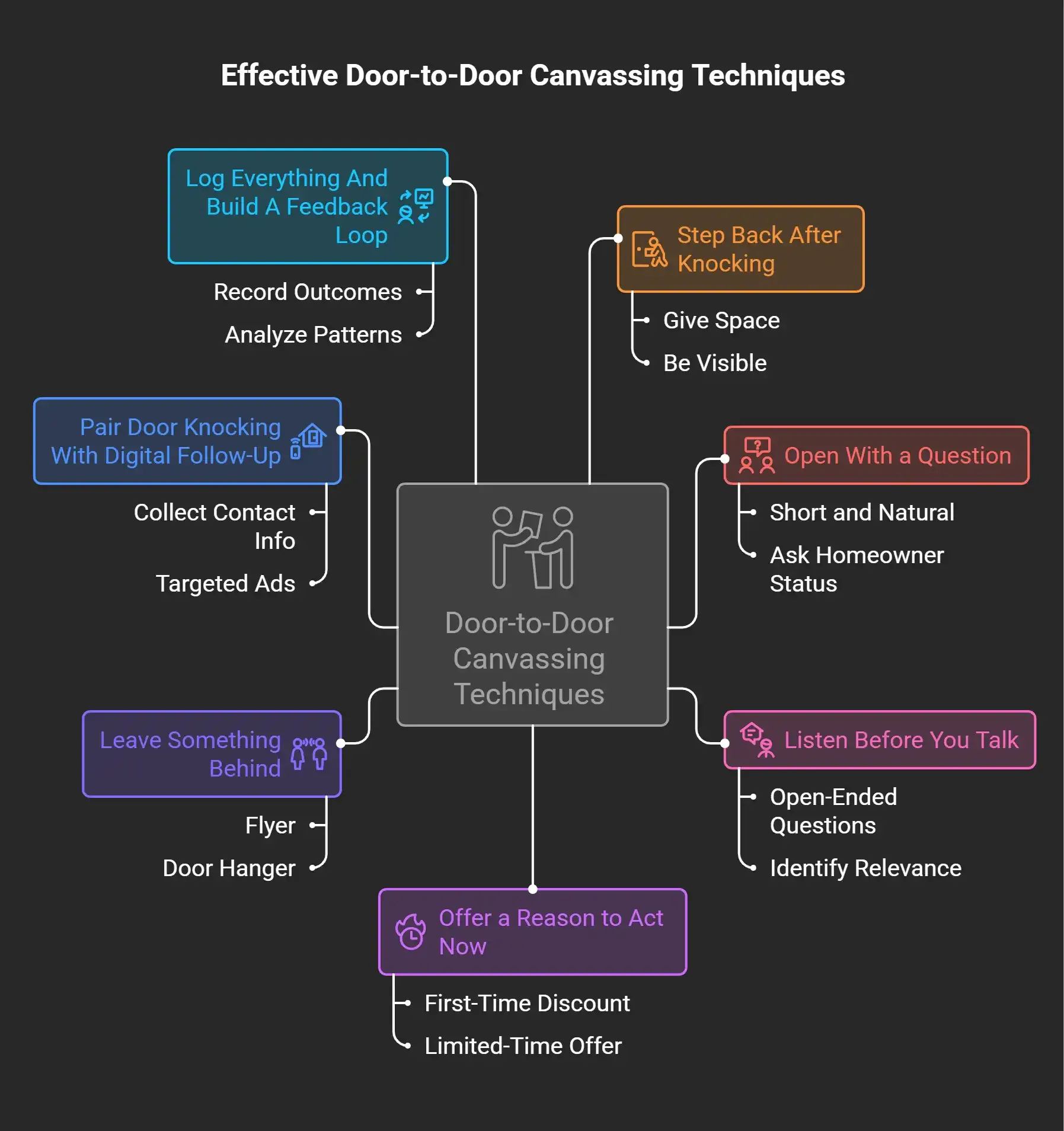 Door to door canvassing strategy