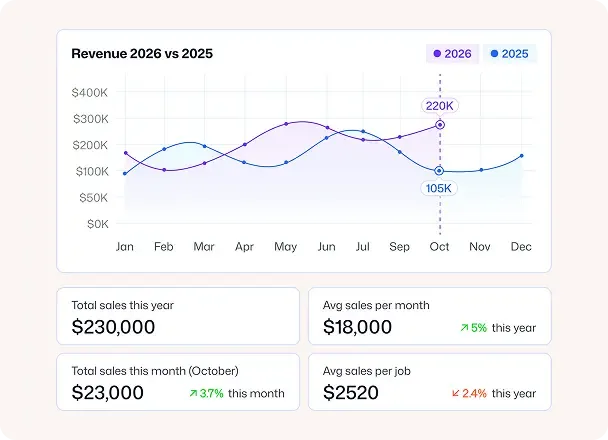 GPS time clock analytics dashboard showing revenue chart and sales KPIs