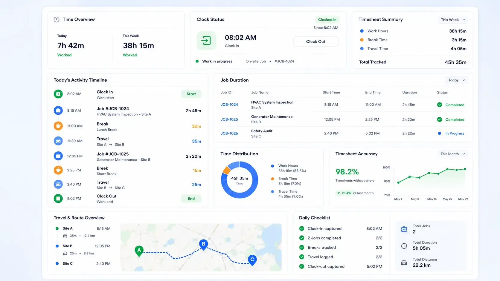 Field service time tracking dashboard with timesheet summary