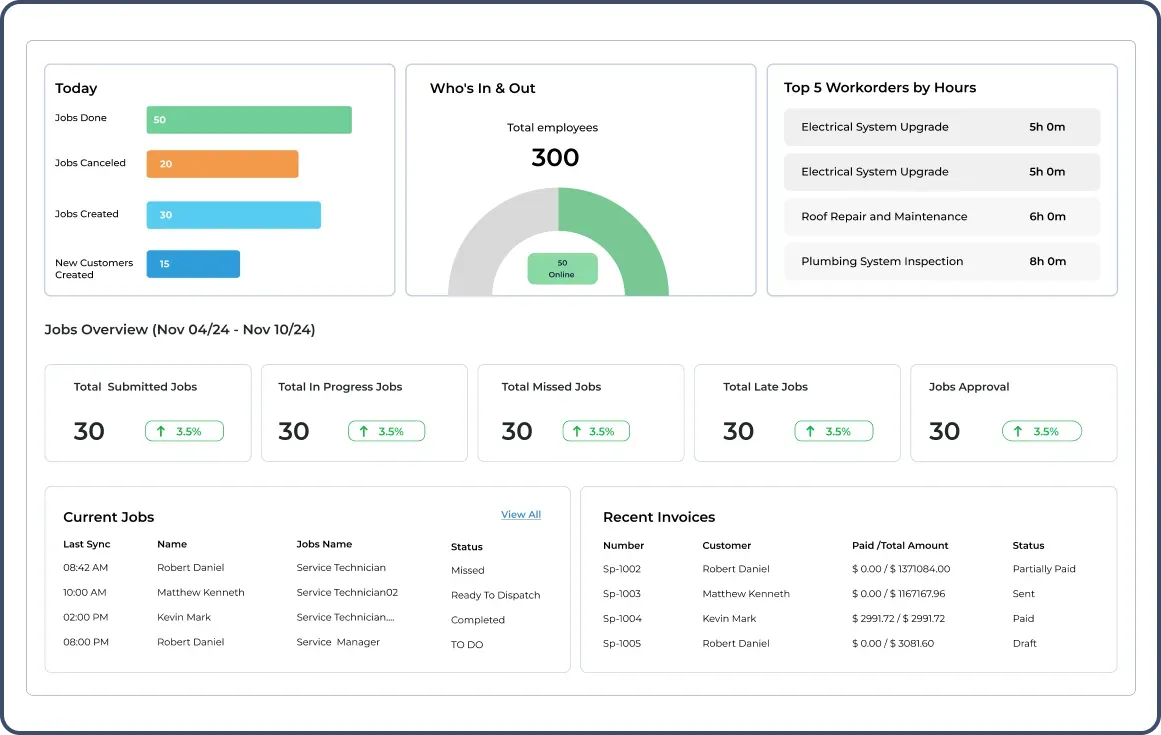Find your project details in the FieldServicely mechanical contractor software Dashboard displaying key metrics and data for job scheduling and management.