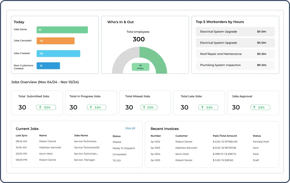 Business dashboard displaying job stats, employee activity, work orders, current jobs, and invoices.