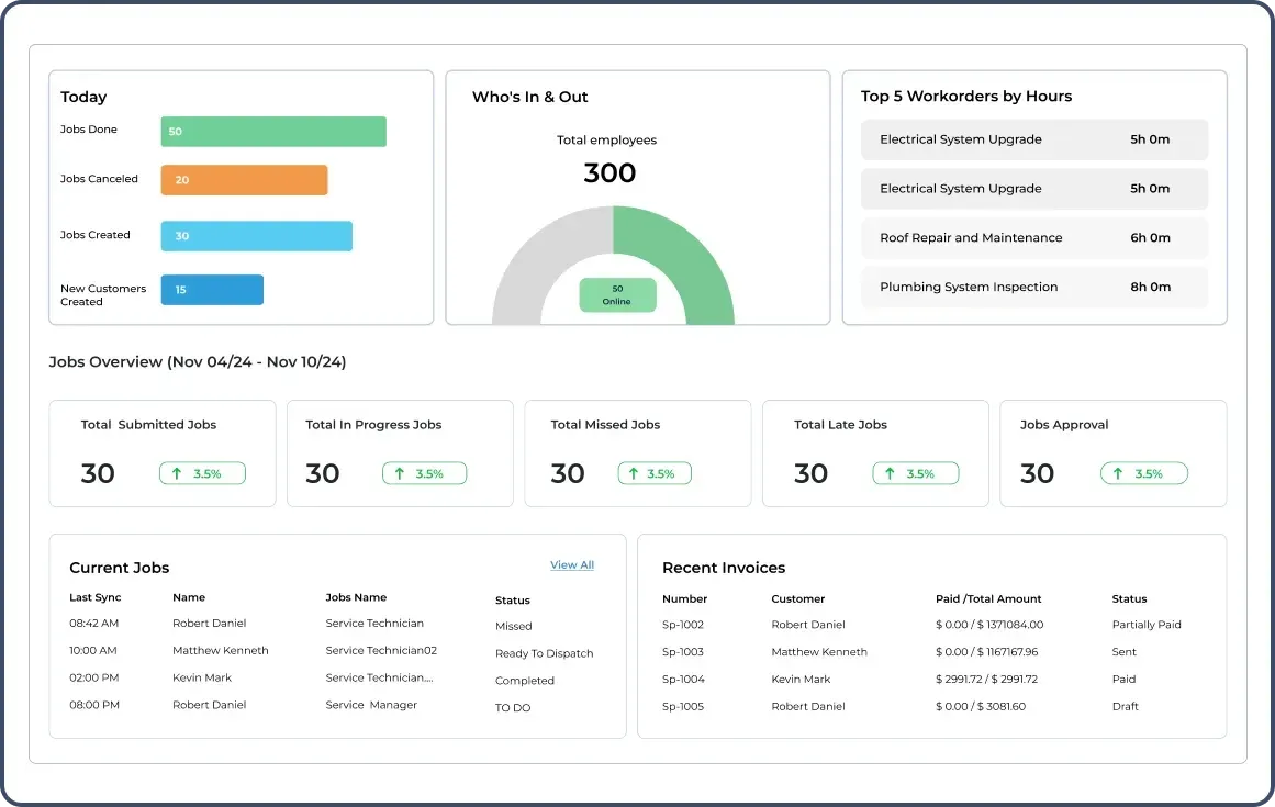 FieldServicely dashboard showing overall clock-in/out, job status, job status, recent invoice list.