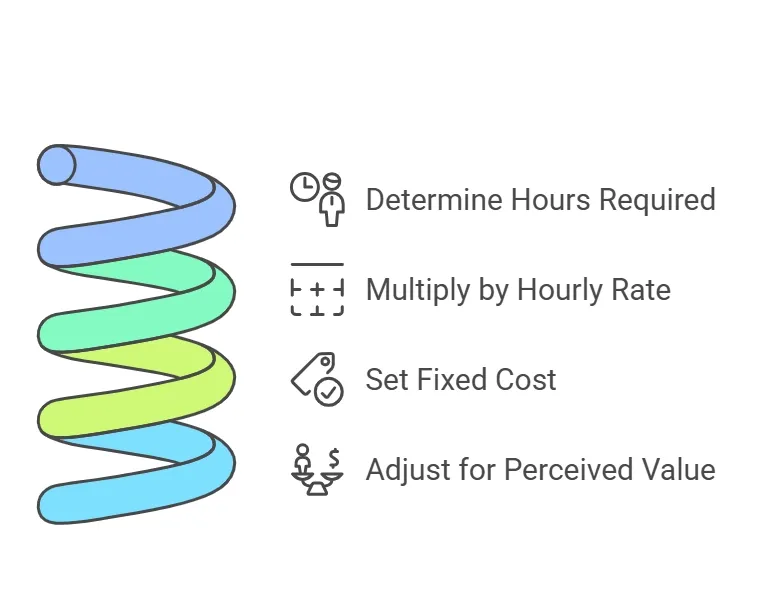 How to calculate flat rates.