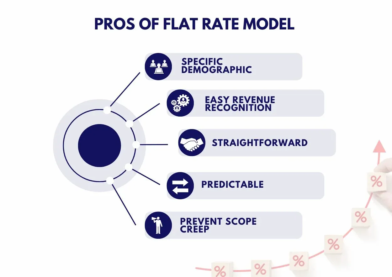 Flat rate vs hourly– Flat rate pros.