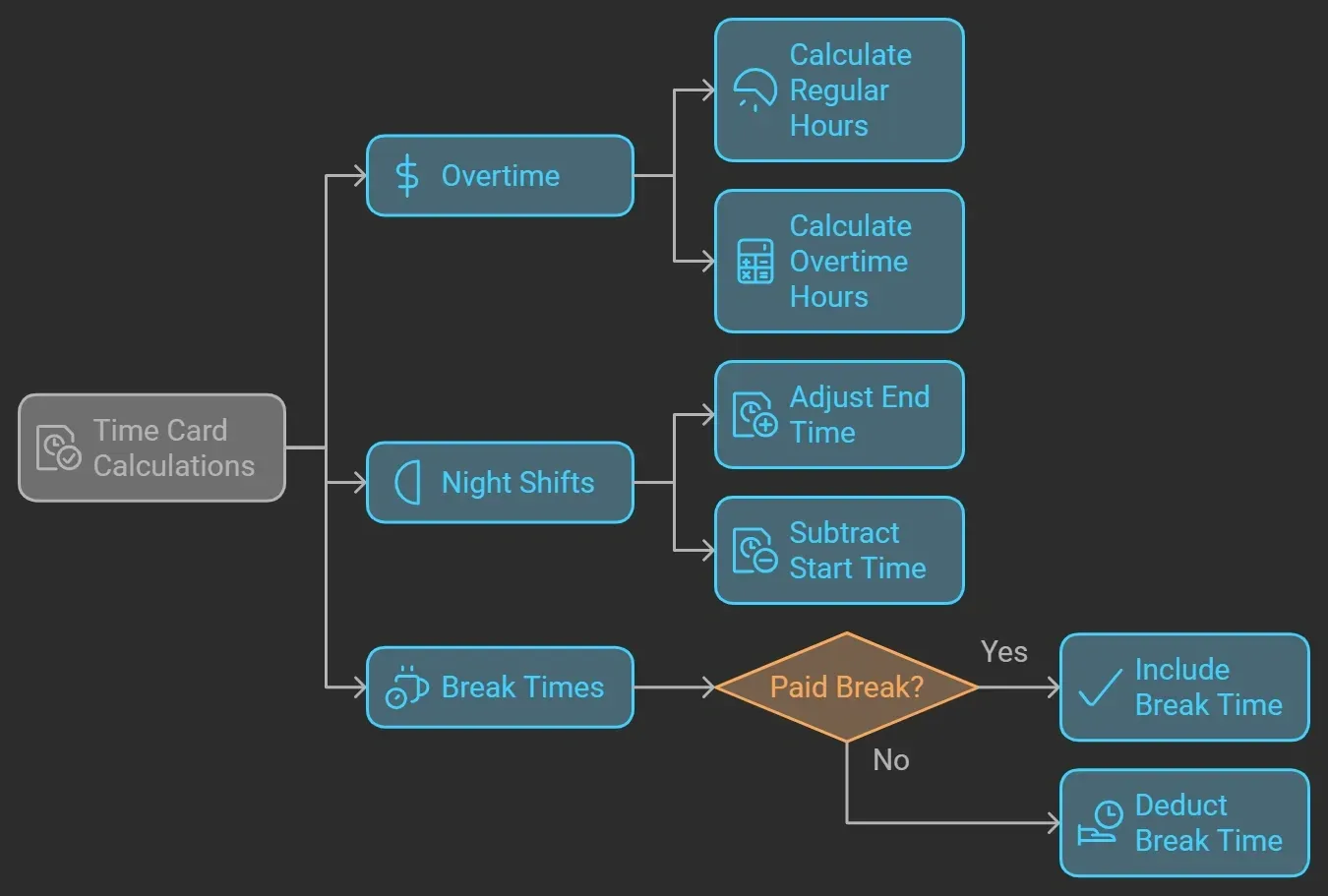 how to calculate time cards for different shfts.