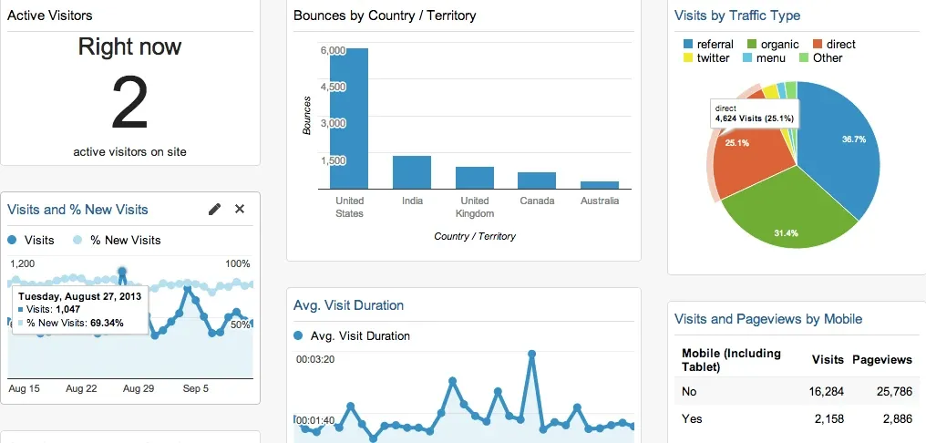 Google analytics dashboard to grow your small business.