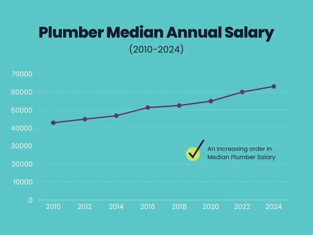 How much do plumbers make a year graph