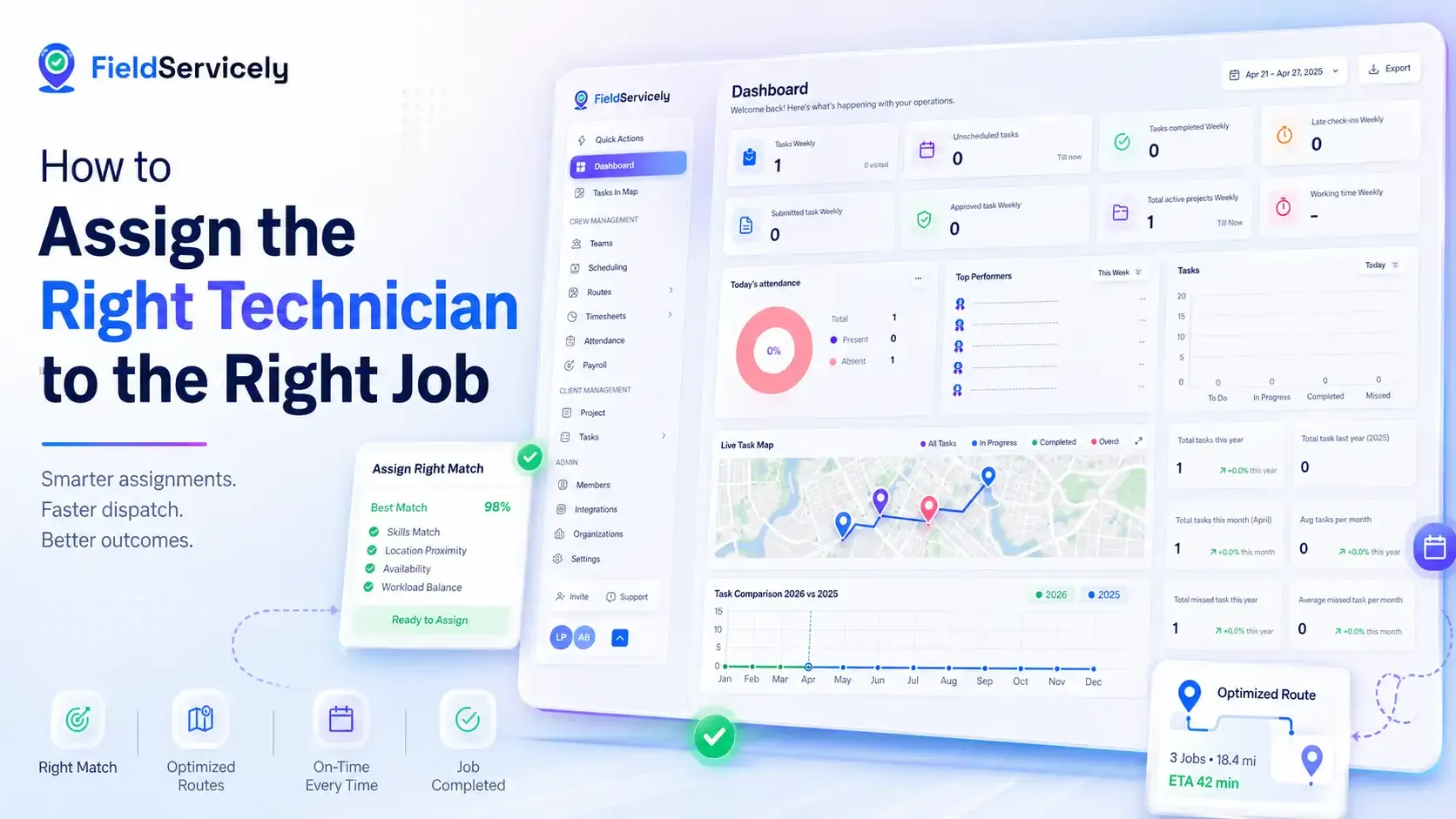 Assigning the right technician matches each job with the best-skilled person, using location, availability, and urgency for fast, accurate first-time fixes.