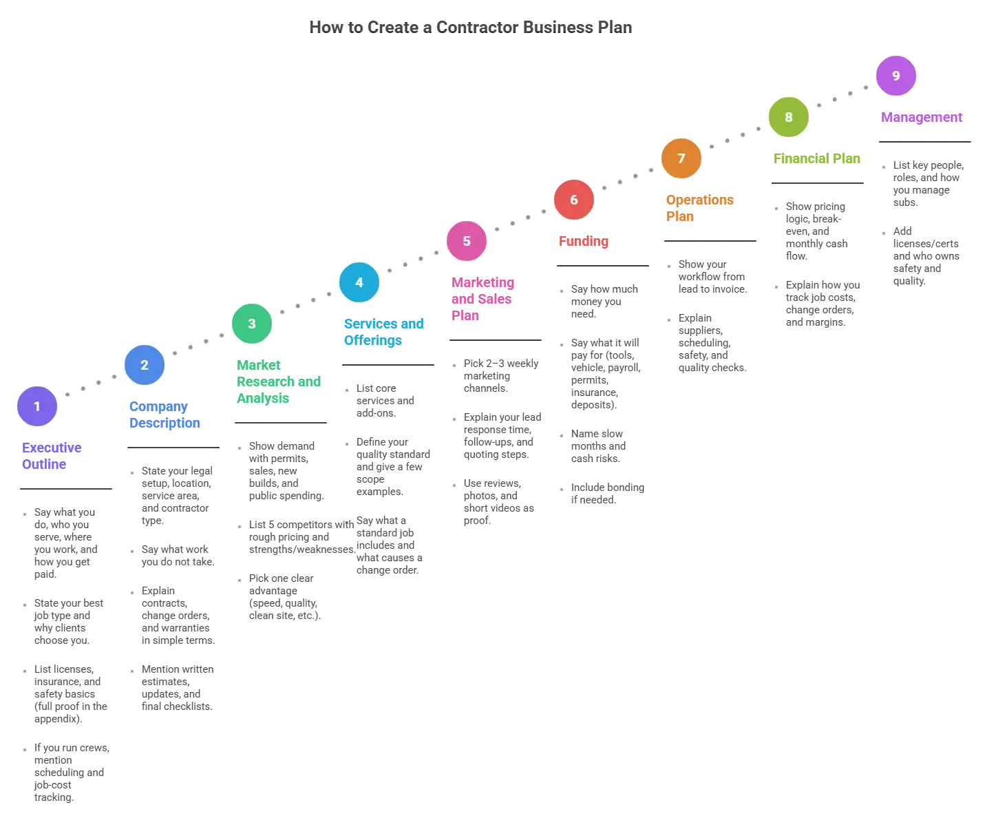 9-step path to create a contractor business plan, from outline to mgmt.