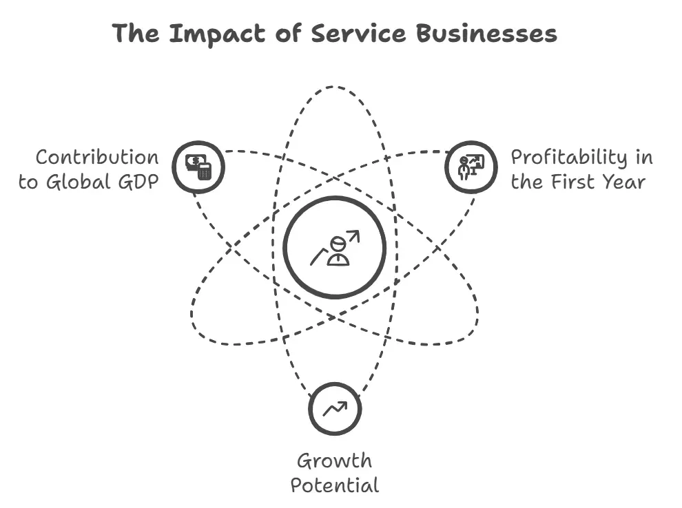 The impact of service businesses.