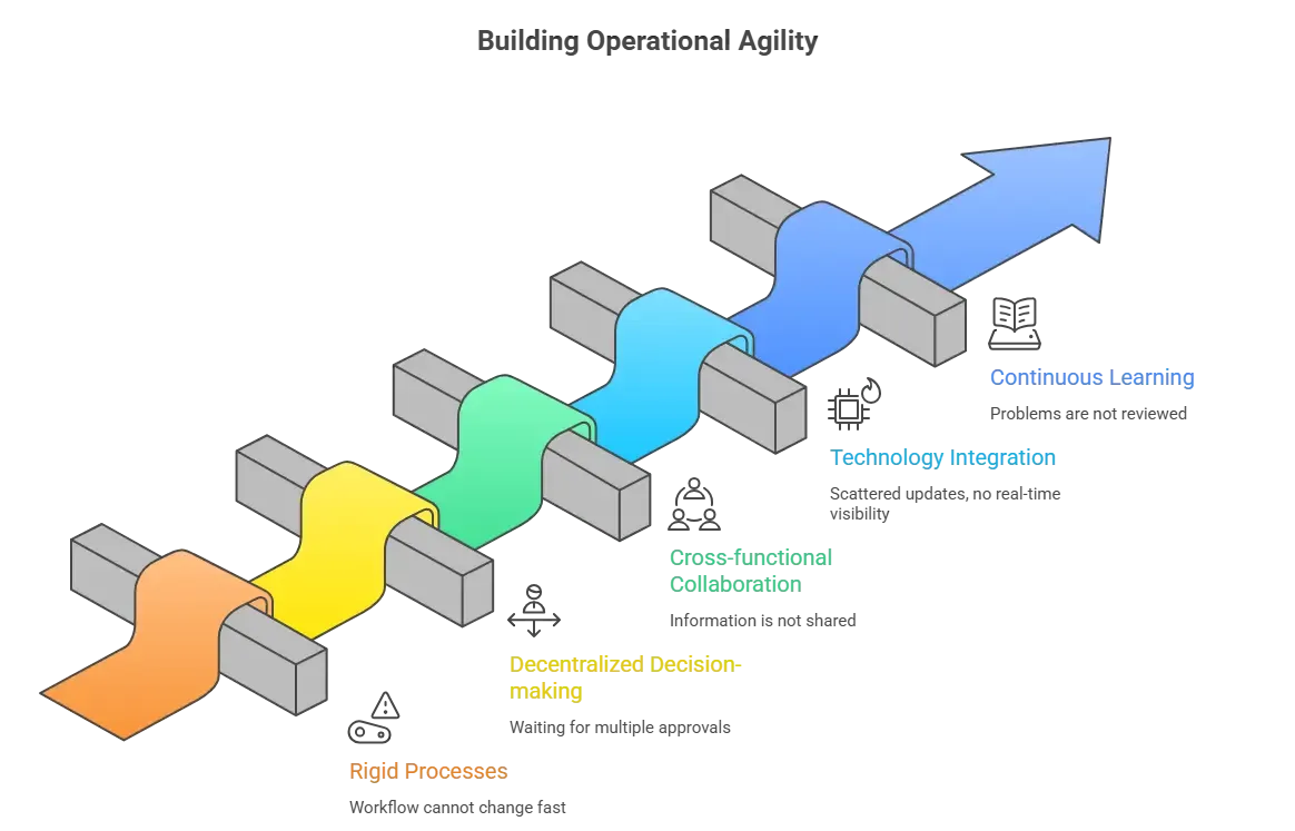 Diagram showing key pillars of operational agility along an upward path