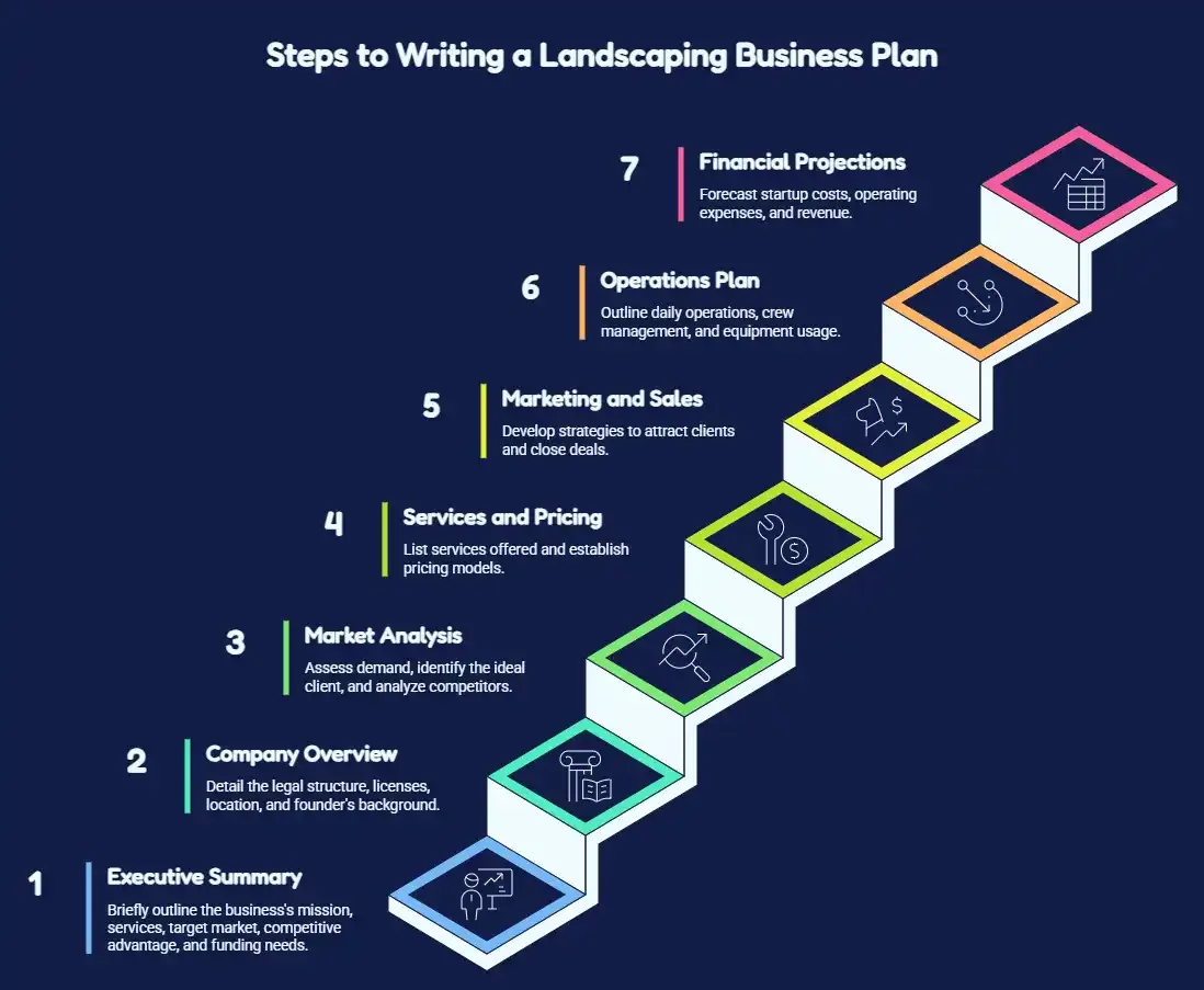 Landscaping business plan with financial charts and landscaped property view