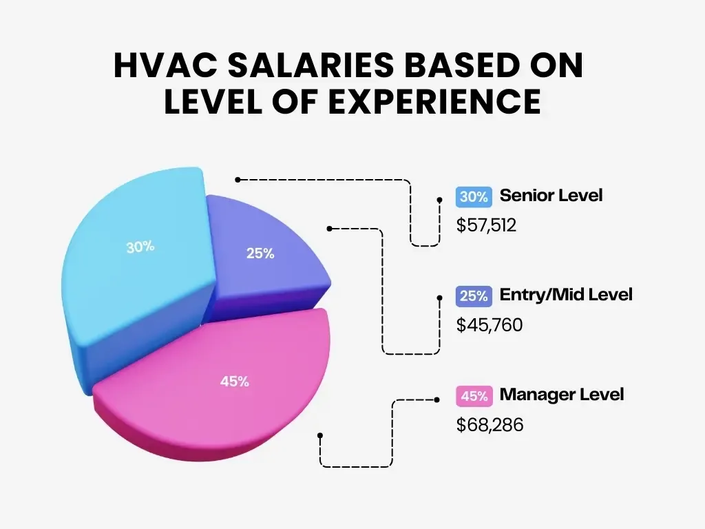 How much do HVAC techs make: Level of salaries based on experiences.