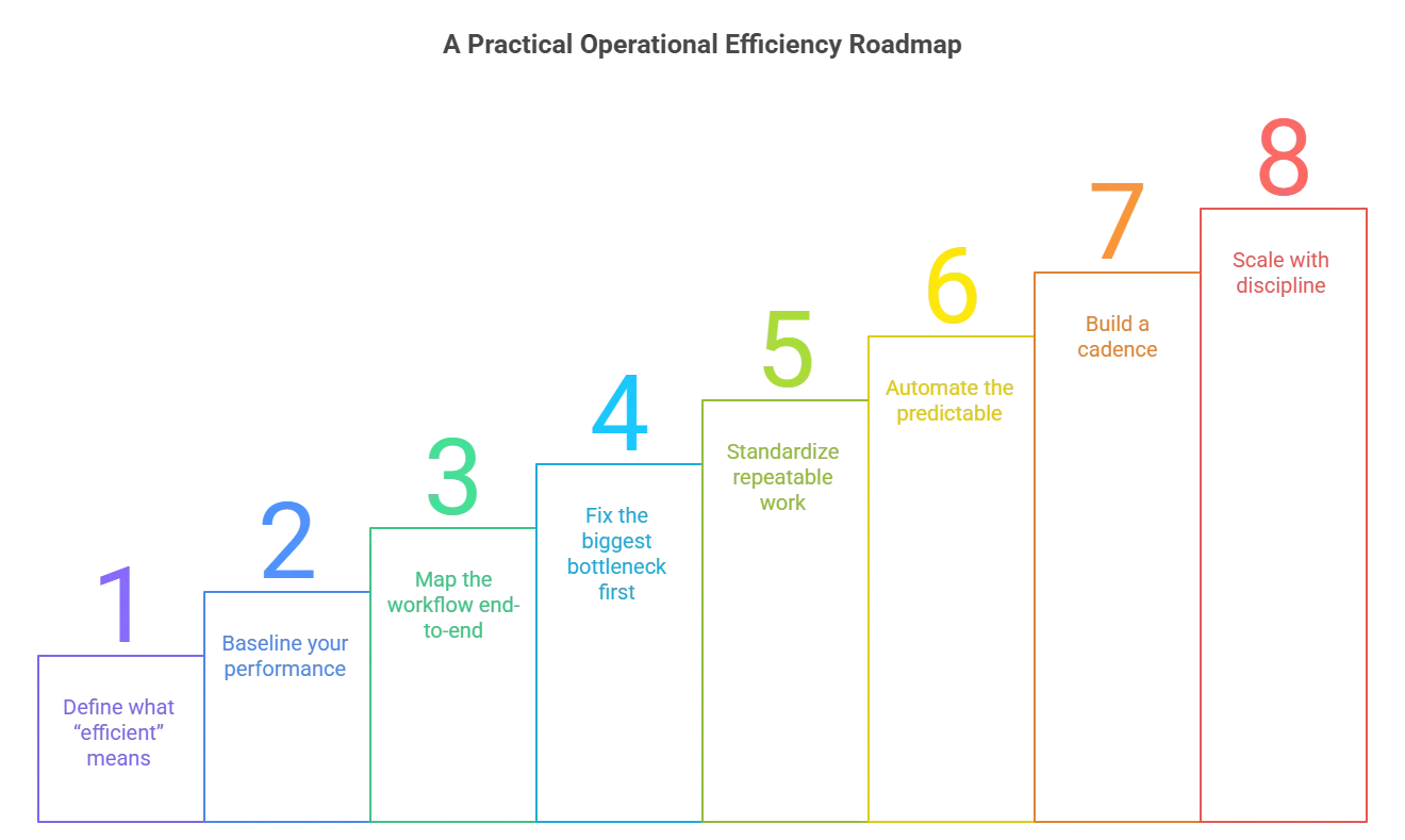 8-step operational efficiency roadmap showing measure, automate, scale