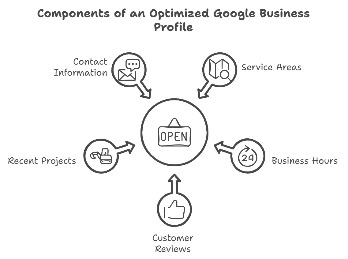 SEO for contractors: Optimizing your Google Business Profile.