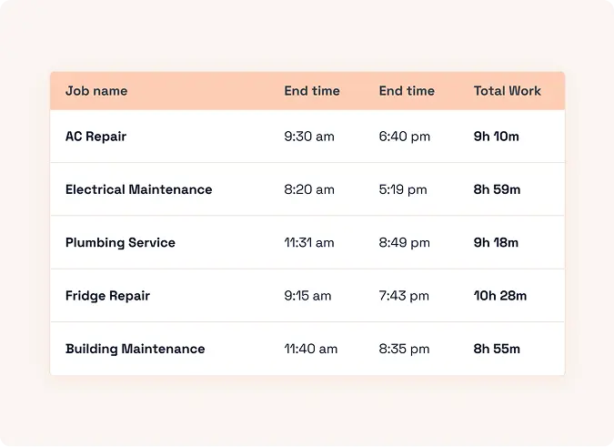 Task-wise time log