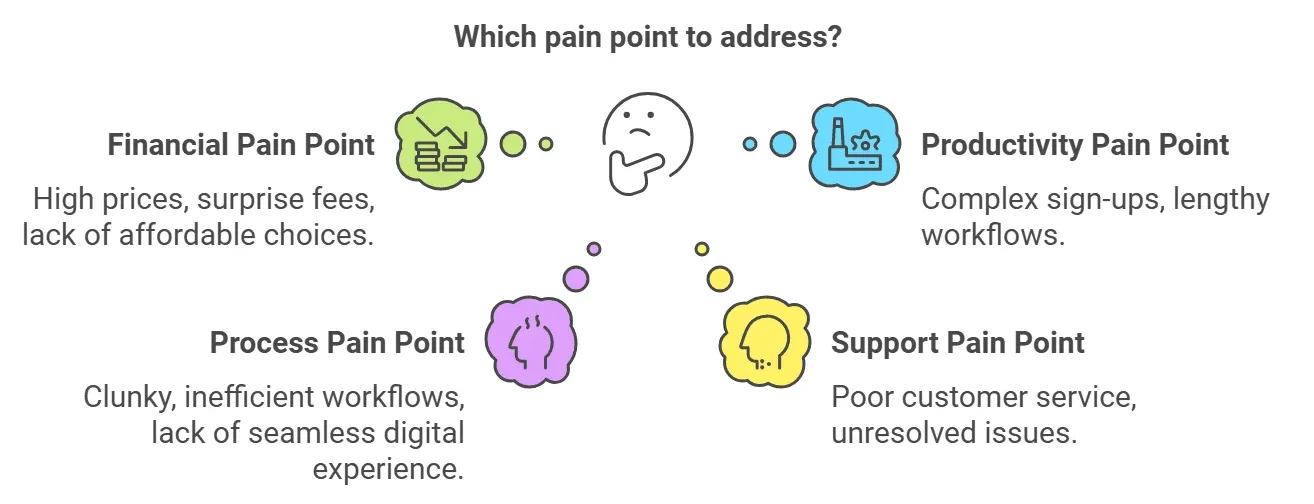 Colorful, abstract thought bubbles representing different categories of pain points