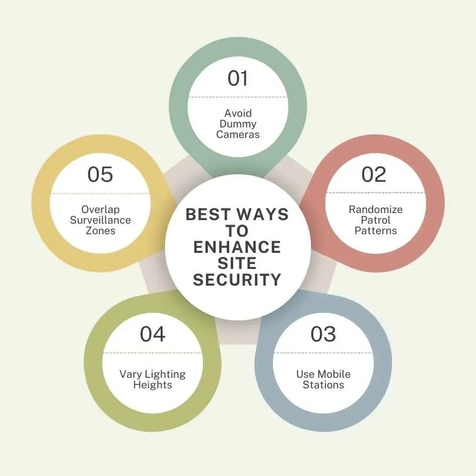 5-steps to consider while implementing strategies for construction site security. 