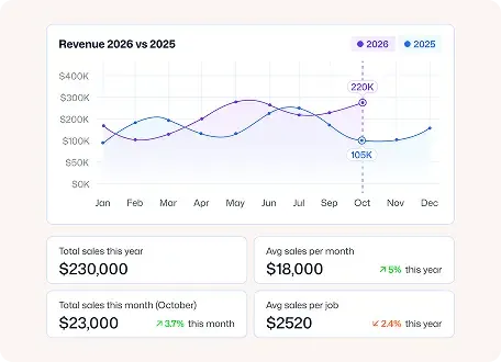 Revenue analytics dashboard with yearly sales metrics