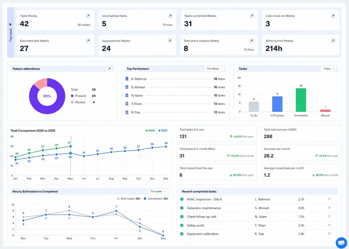 Field service dashboard with task and labor analytics