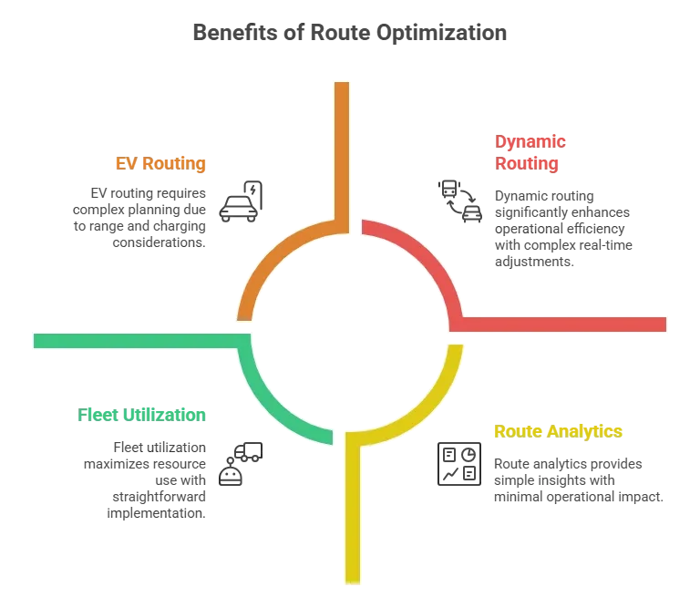 Route optimization operational benefits diagram with dynamic routing and analytics