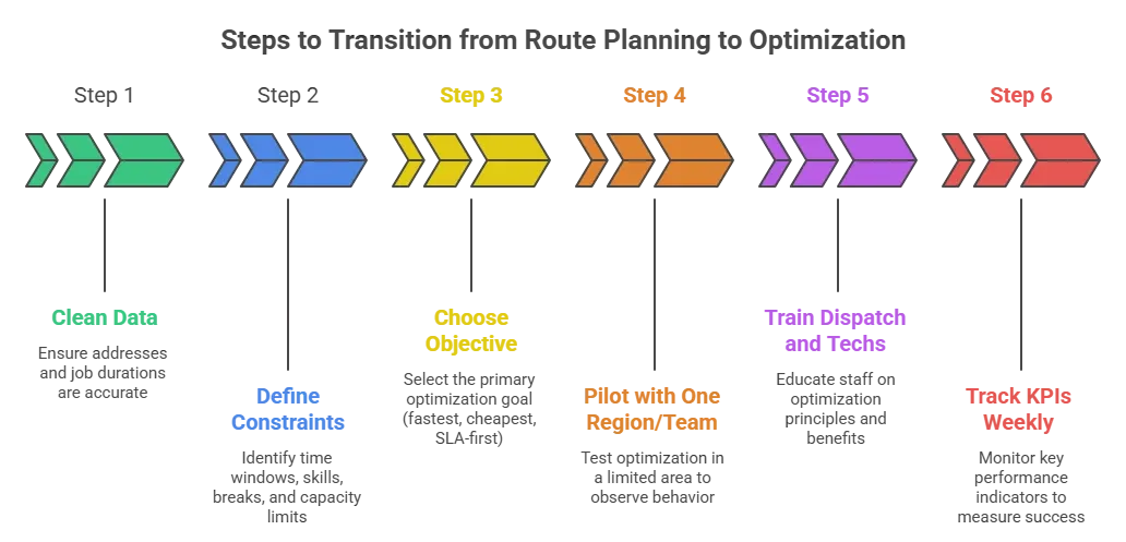 Timeline diagram showing steps from route planning to route optimization