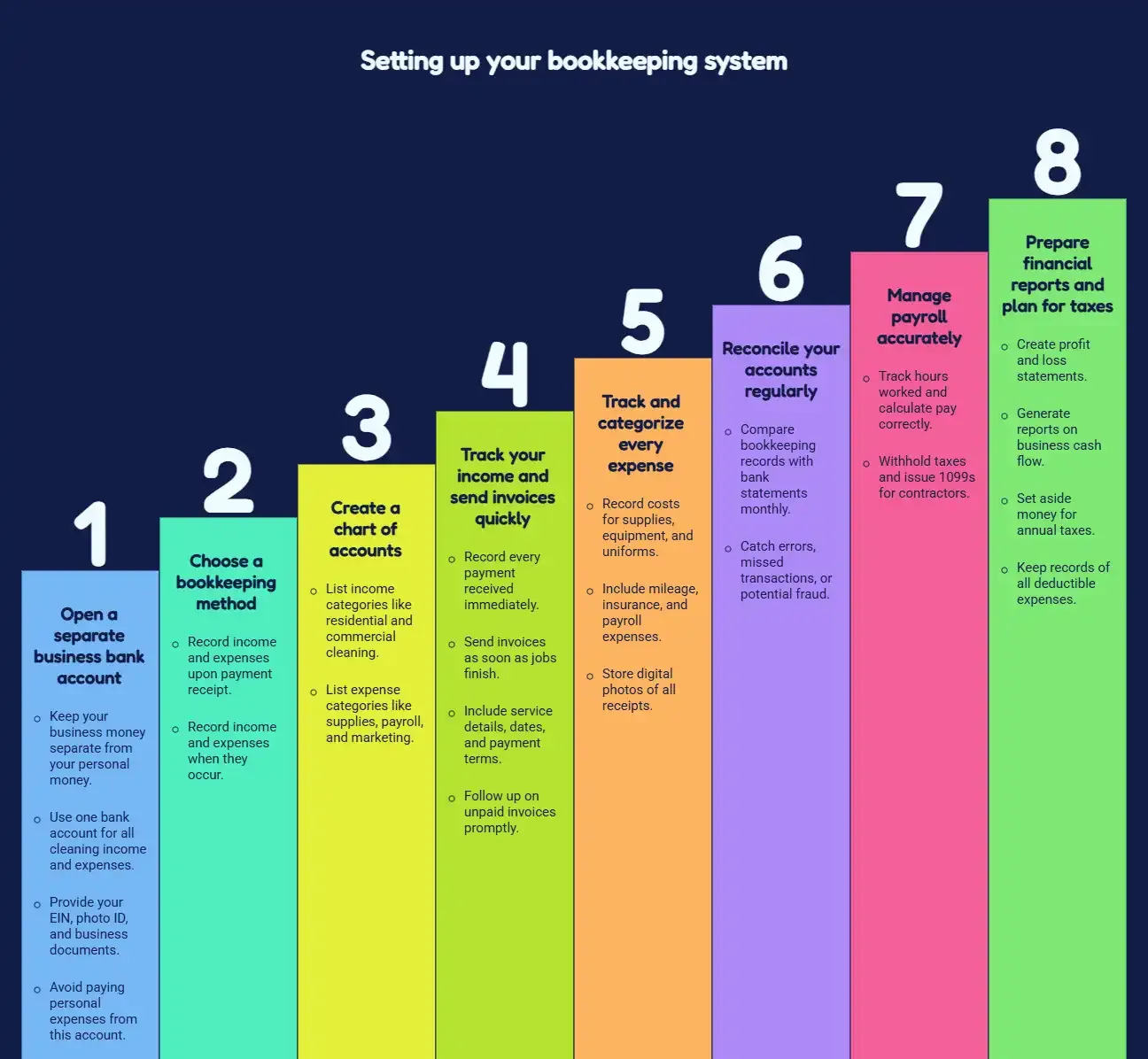 Cleaning business bookkeeping setup stages