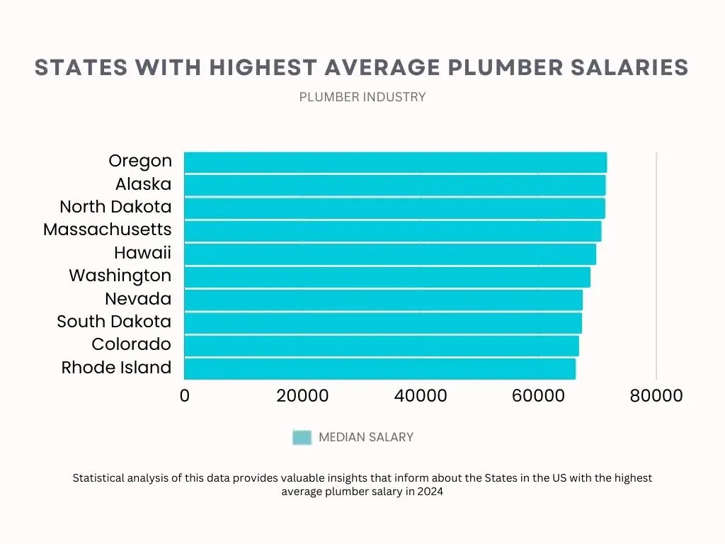How much do plumbers make: States with the highest plumber salary.
