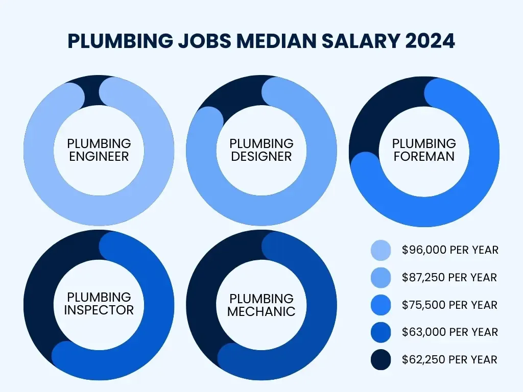 How much do plumbers make: the highest paying plumbing jobs 2024.