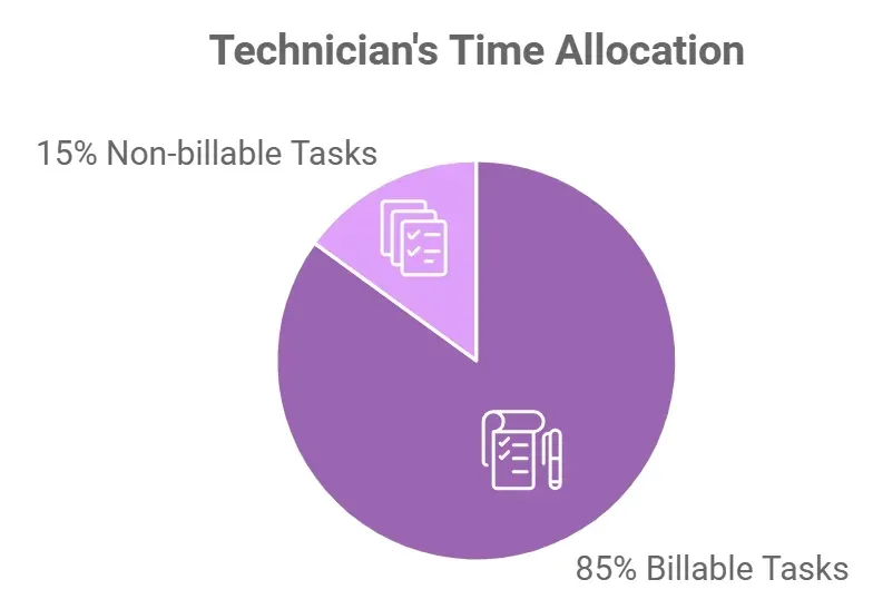 Pie chart showing technician's time allocation with 85% billable and 15% non-billable tasks.