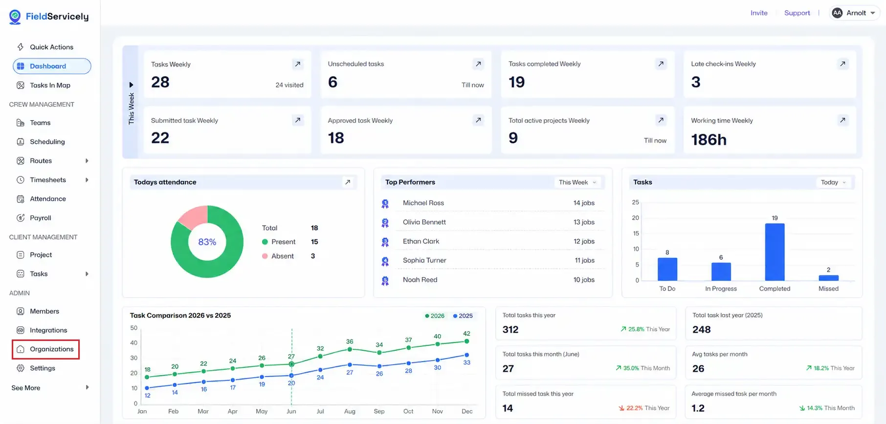 FieldServicely dashboard showing weekly task metrics, attendance donut chart, top performers, task status bar chart, yearly task comparison, and summary cards. The left sidebar is open with Organizations highlighted in red for setup guidance.