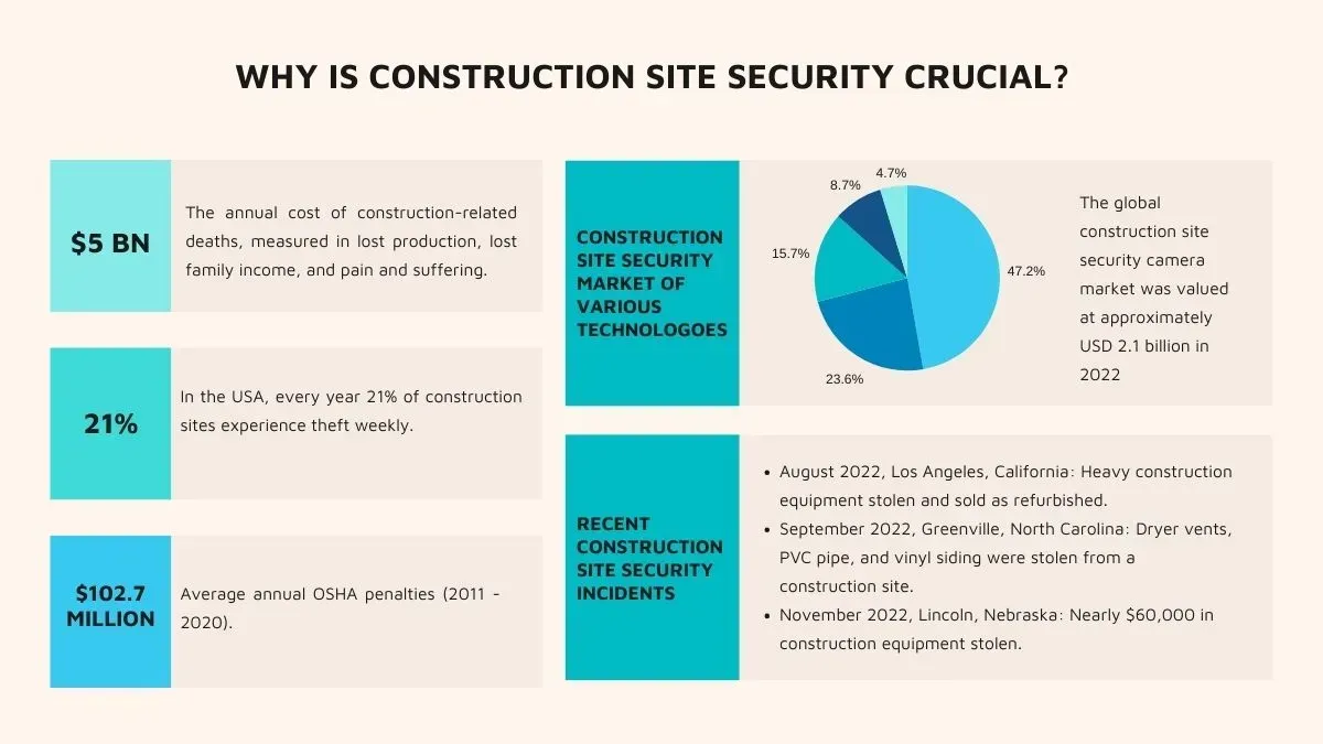 Why is Construction Site Security Crucial?
