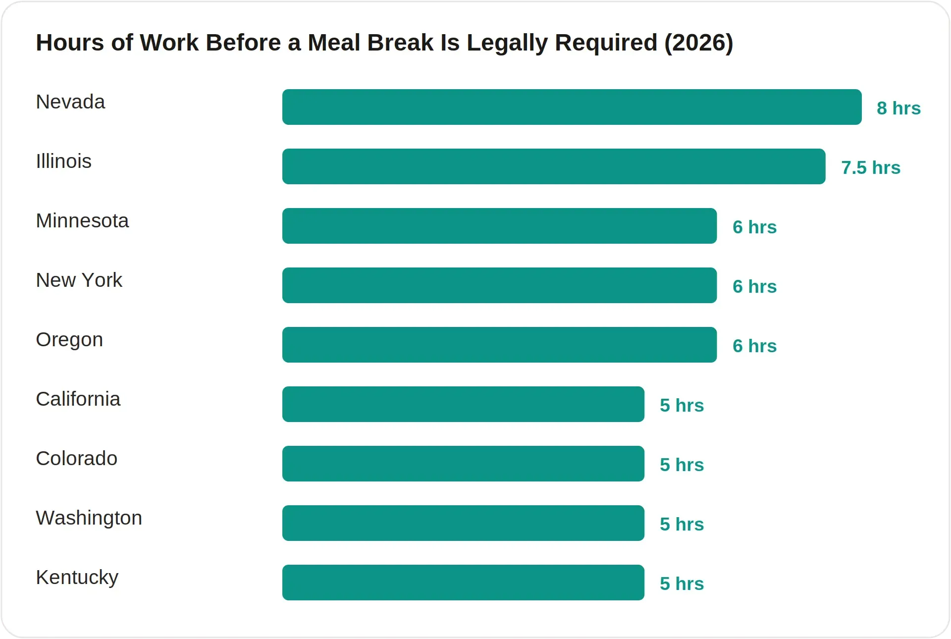 Meal break work-hour requirements by state in 2026