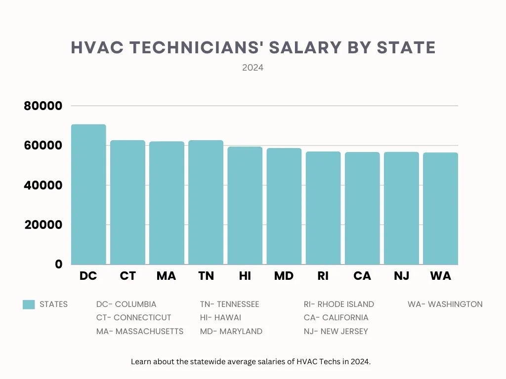 How much do HVAC techs make: Yearly salary by State 2024.